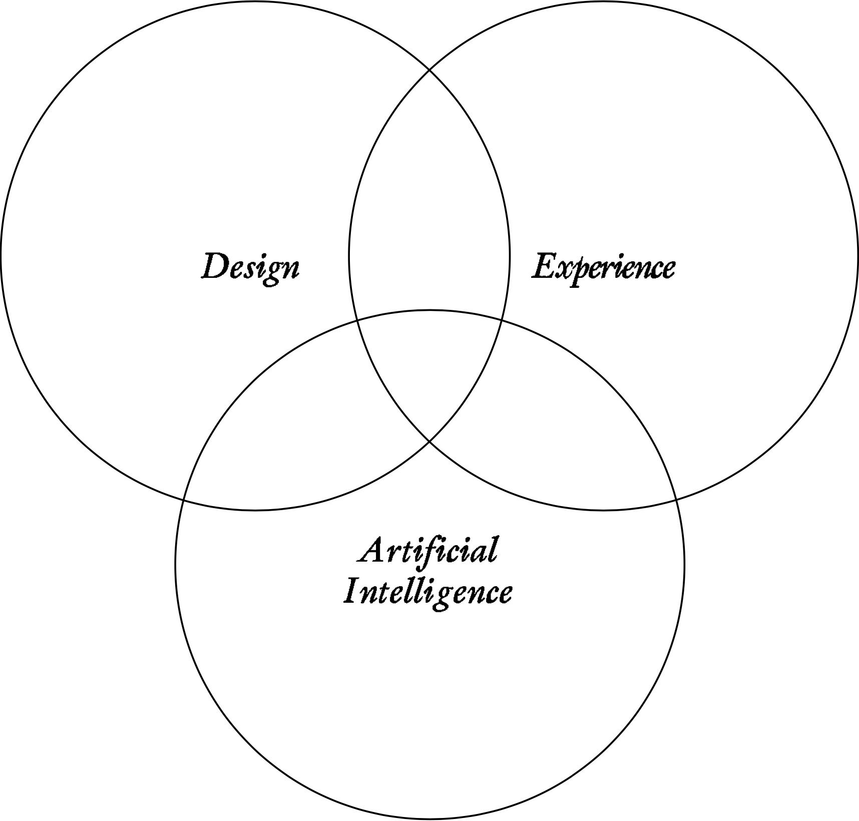 Schema about the relations between artificial intelligence, experience and interaction design - Pair: Beyond interaction | Pietro Forino